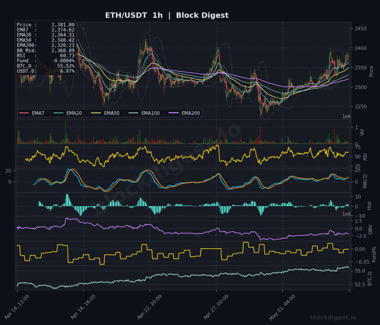 ETH/USDT 1-Hour Chart — Block Digest