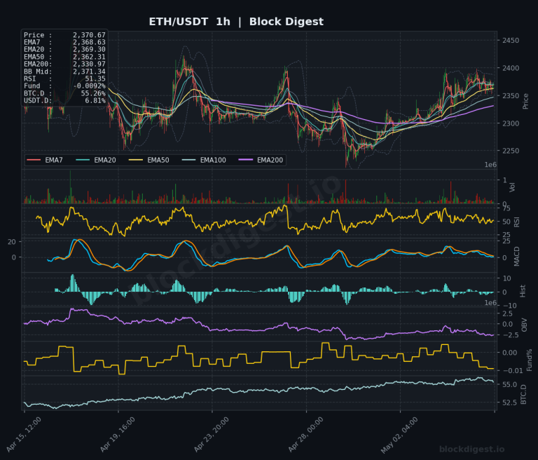 ETH/USDT 1-Hour Chart — Block Digest