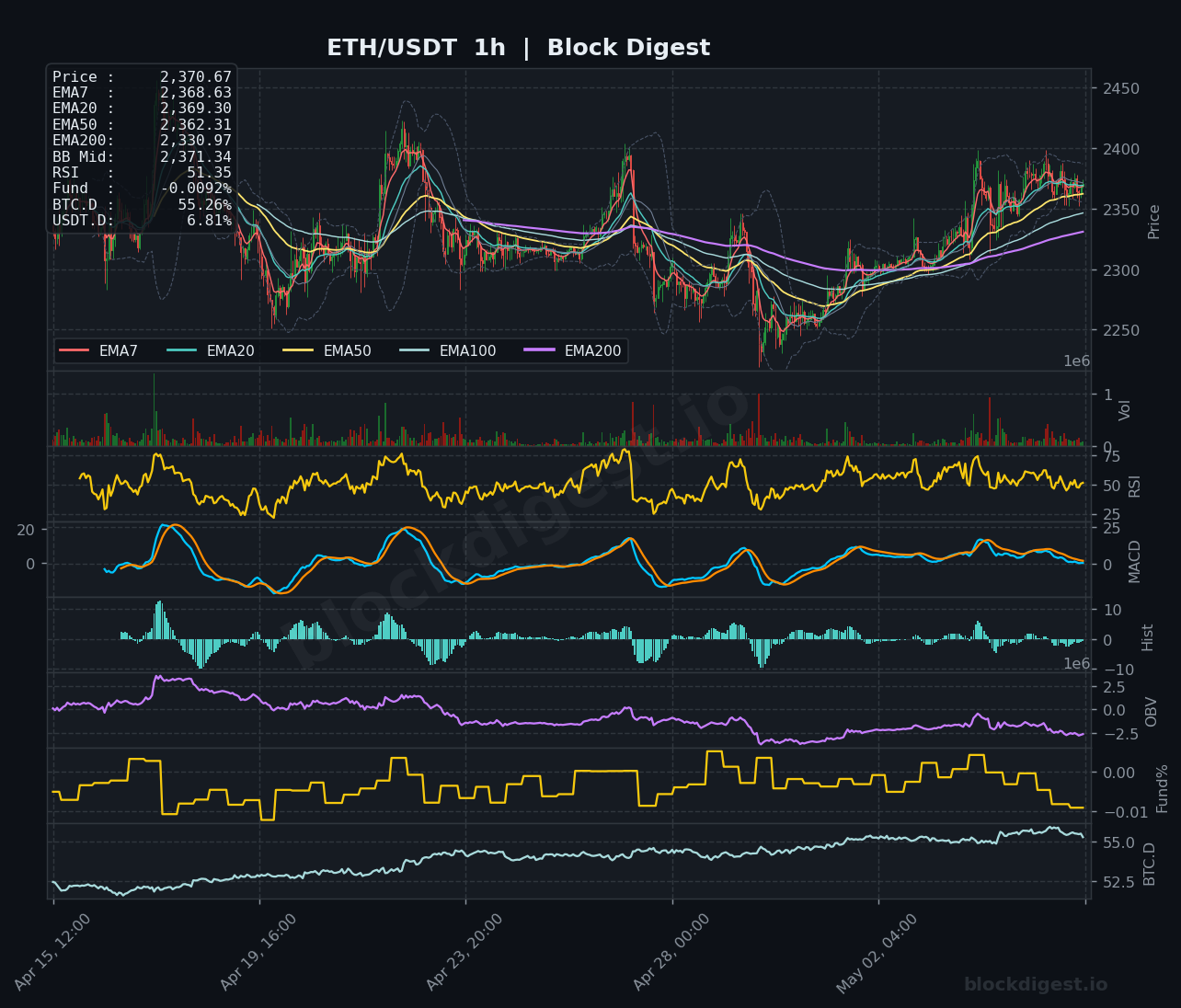 ETH/USDT 1-Hour Chart — Block Digest