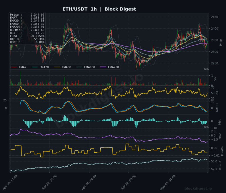 ETH/USDT 1-Hour Chart — Block Digest