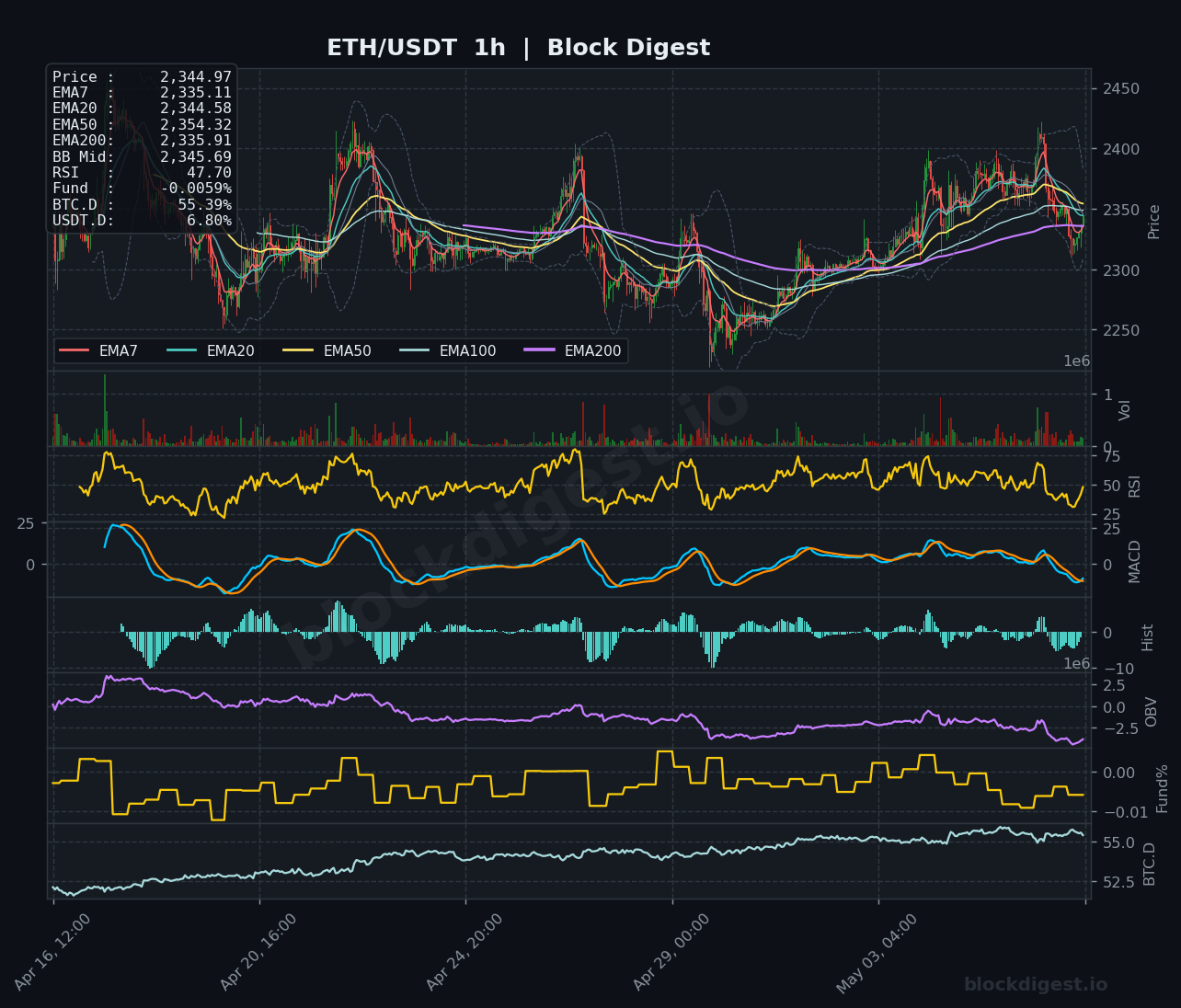 ETH/USDT 1-Hour Chart — Block Digest