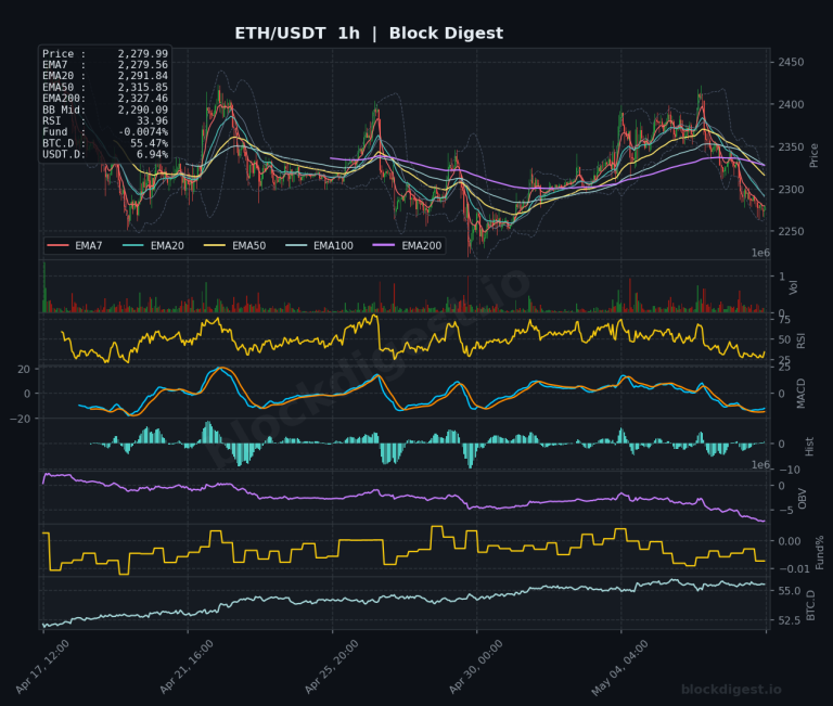 ETH/USDT 1-Hour Chart — Block Digest