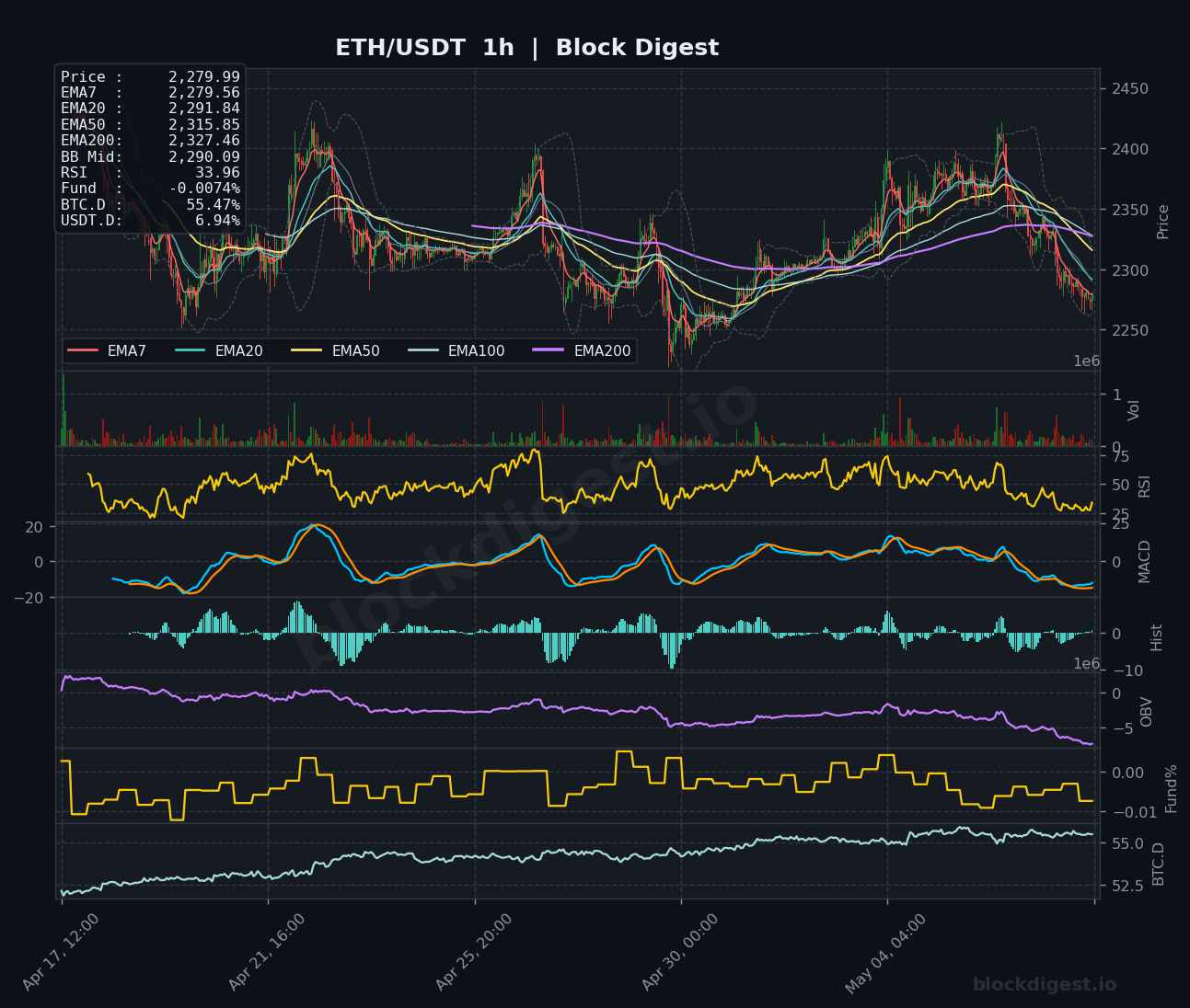 ETH/USDT 1-Hour Chart — Block Digest