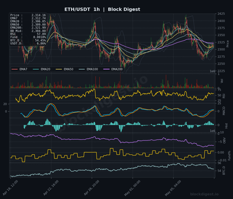 ETH/USDT 1-Hour Chart — Block Digest