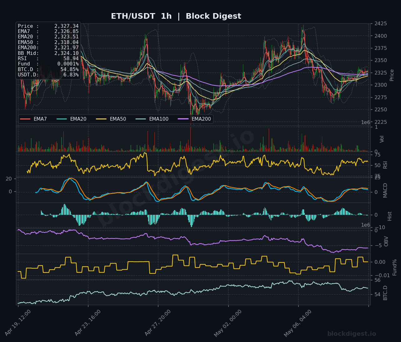 ETH/USDT 1-Hour Chart — Block Digest
