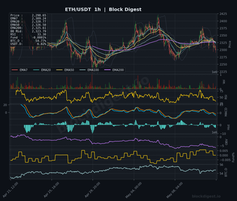 ETH/USDT 1-Hour Chart — Block Digest