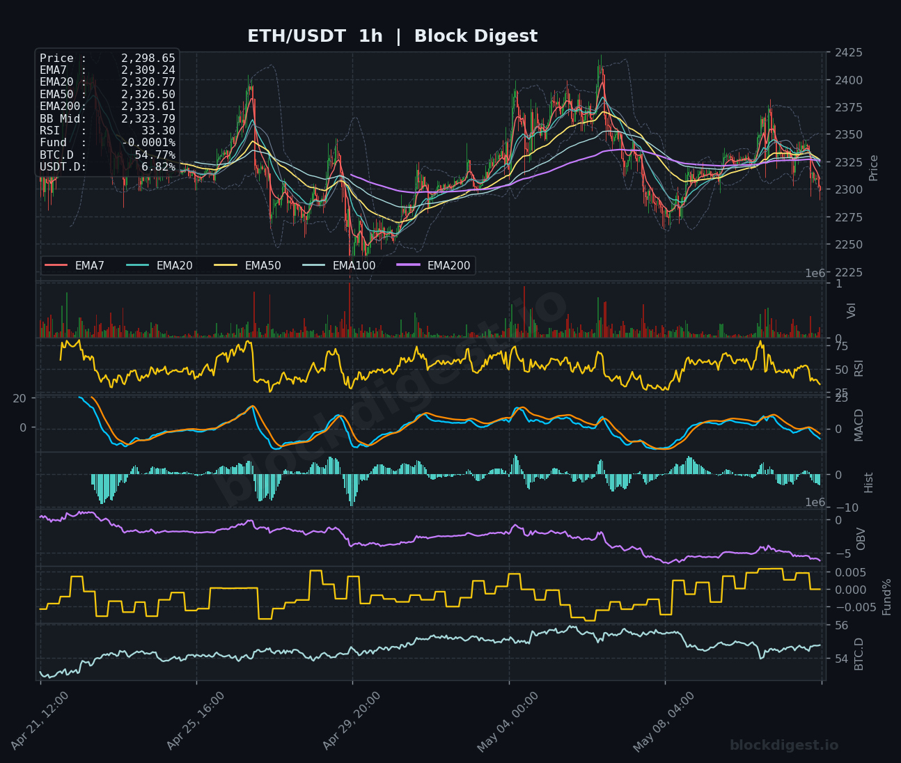 ETH/USDT 1-Hour Chart — Block Digest