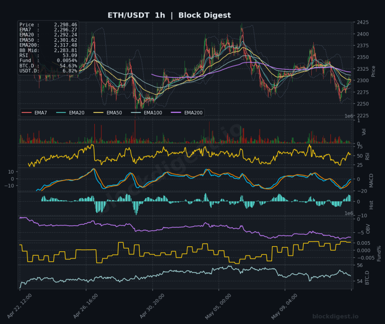 ETH/USDT 1-Hour Chart — Block Digest