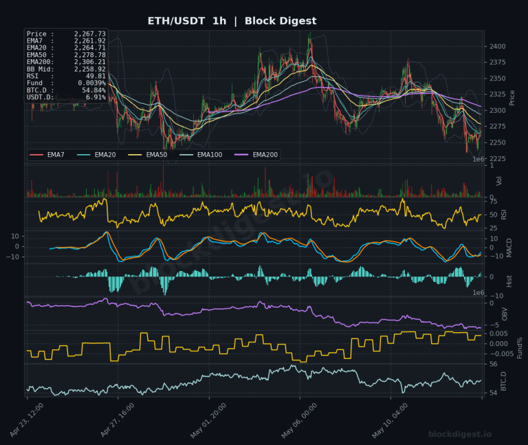ETH/USDT 1-Hour Chart — Block Digest