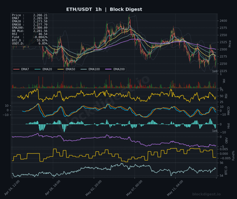ETH/USDT 1-Hour Chart — Block Digest