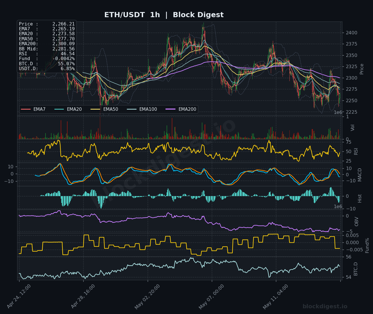ETH/USDT 1-Hour Chart — Block Digest