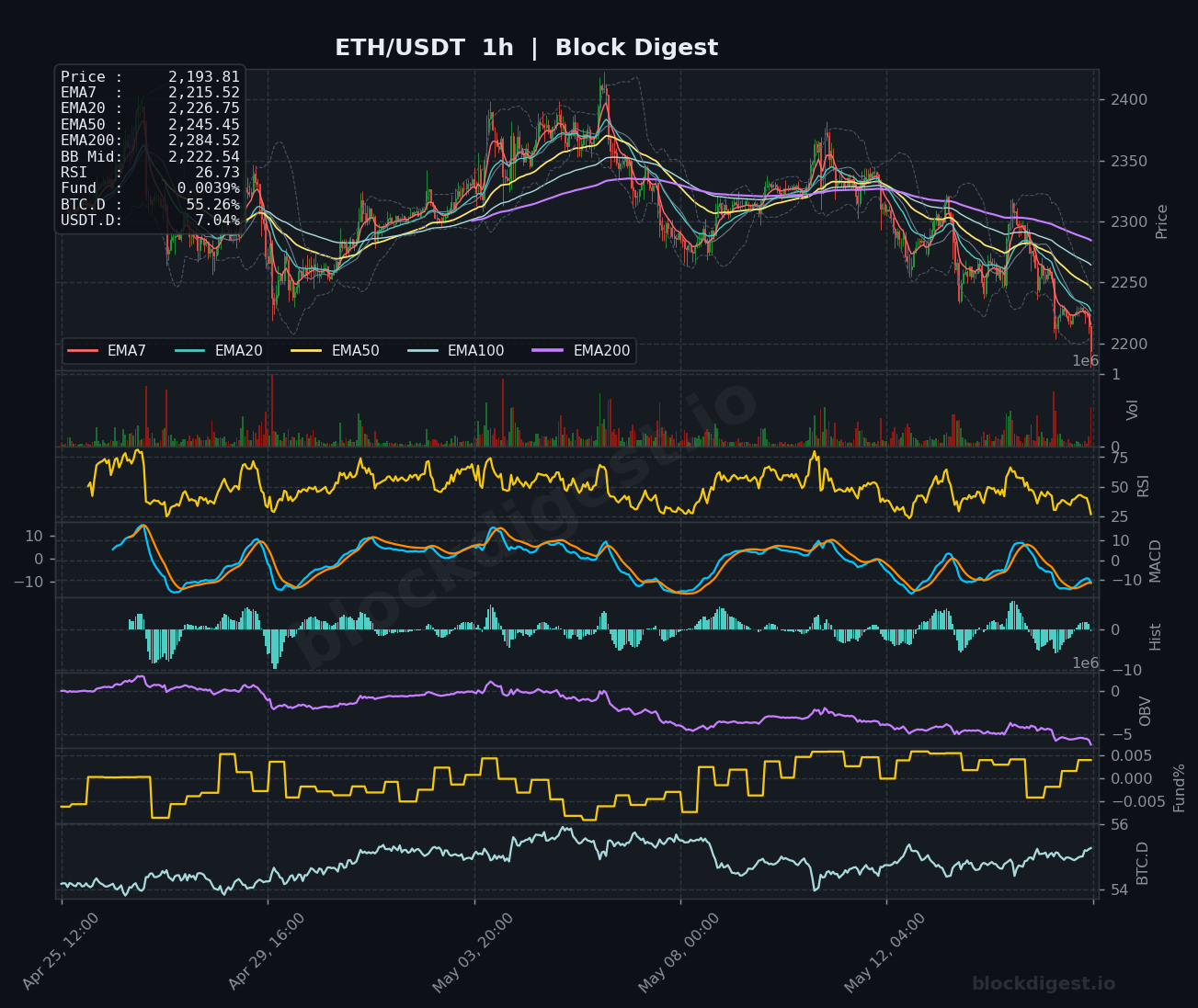 ETH/USDT 1-Hour Chart — Block Digest