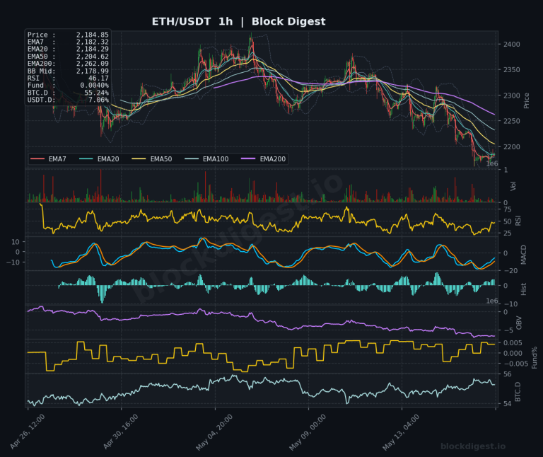 ETH/USDT 1-Hour Chart — Block Digest