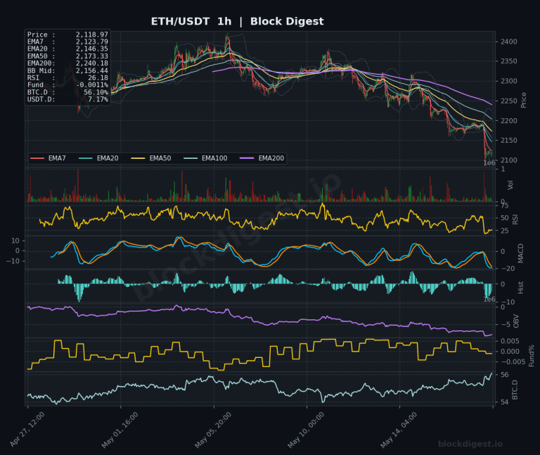 ETH/USDT 1-Hour Chart — Block Digest