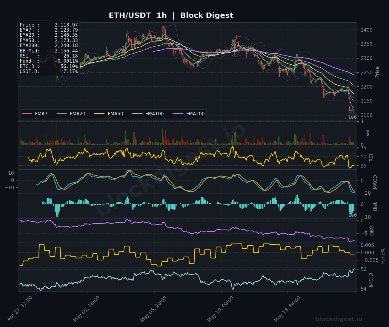 ETH/USDT 1-Hour Chart — Block Digest