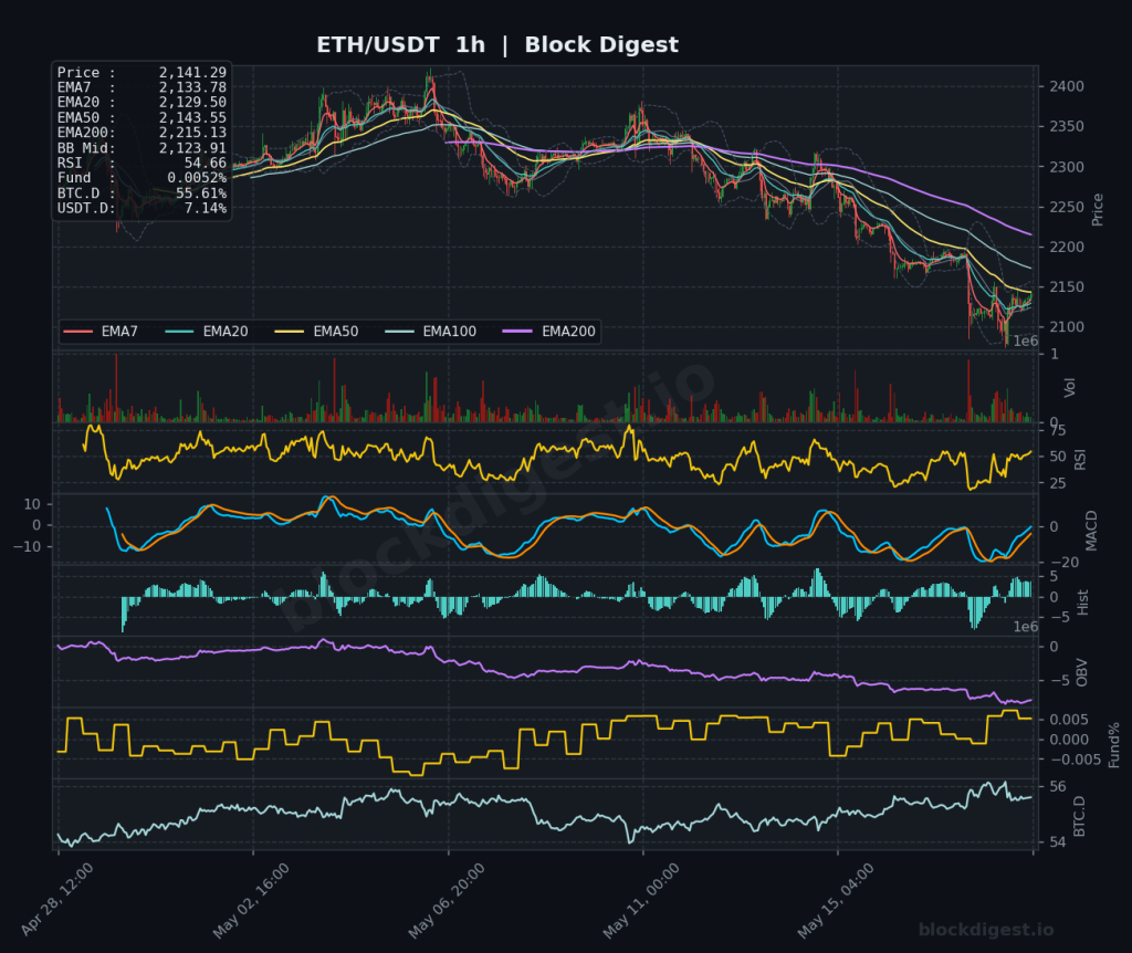 ETH/USDT 1-Hour Chart — Block Digest