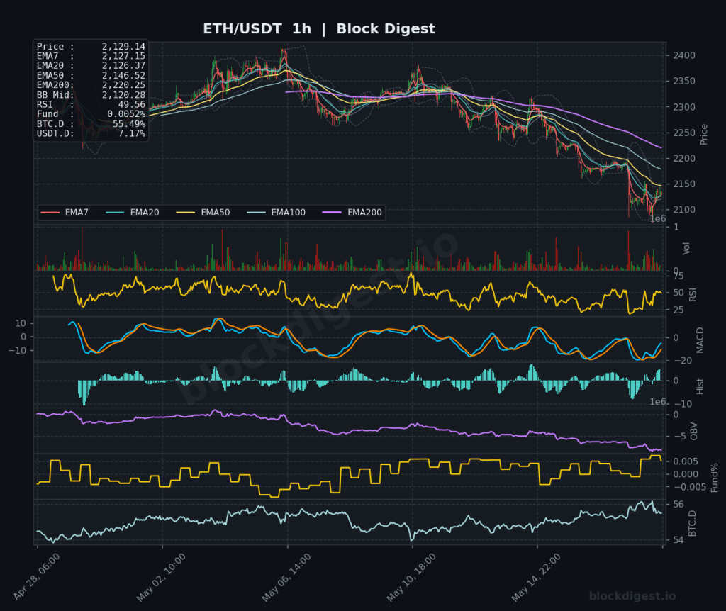 ETH/USDT 1-Hour Chart — Block Digest