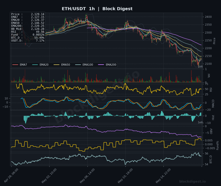 ETH/USDT 1-Hour Chart — Block Digest