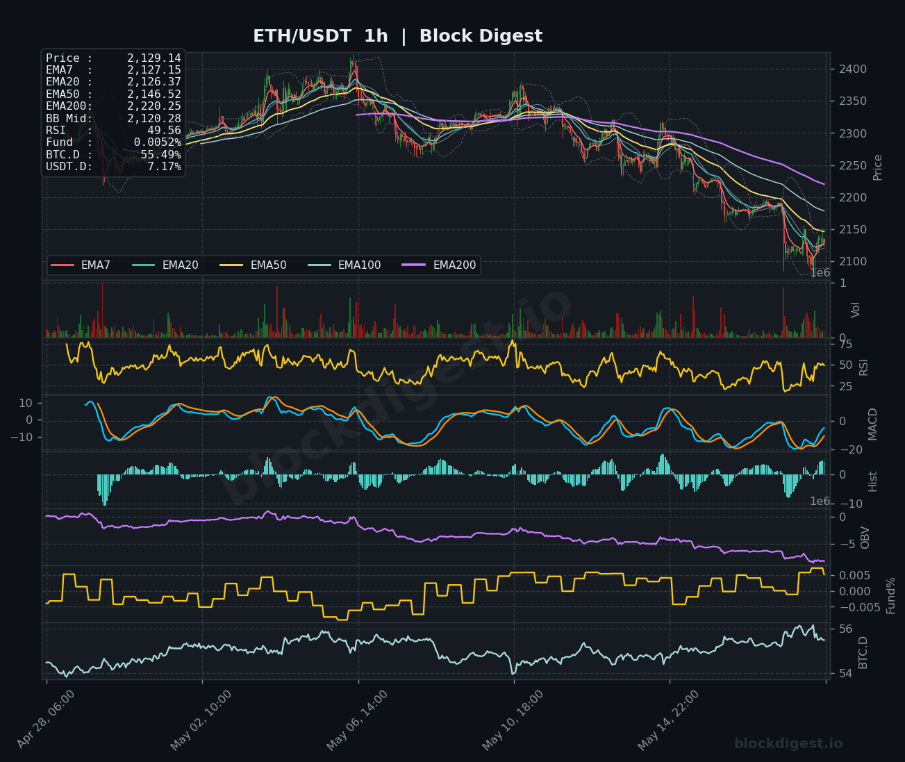 ETH/USDT 1-Hour Chart — Block Digest