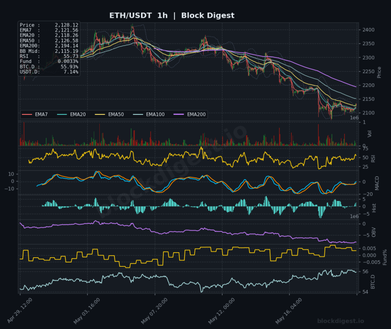 ETH/USDT 1-Hour Chart — Block Digest