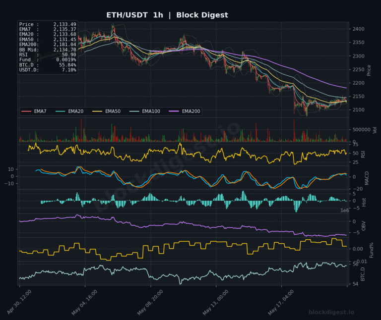 ETH/USDT 1-Hour Chart — Block Digest