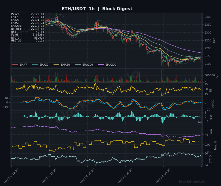 ETH/USDT 1-Hour Chart — Block Digest