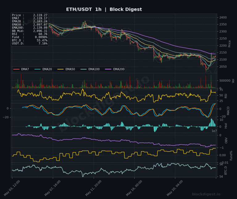 ETH/USDT 1-Hour Chart — Block Digest