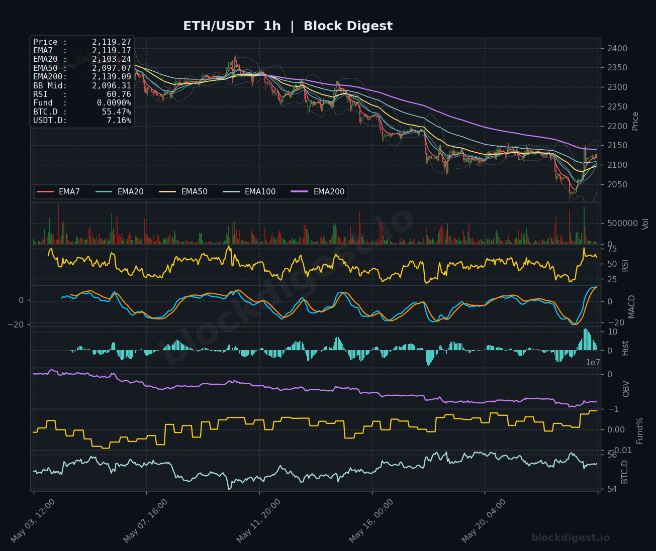 ETH/USDT 1-Hour Chart — Block Digest