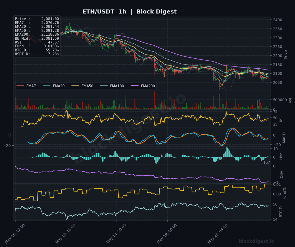 ETH/USDT 1-Hour Chart — Block Digest
