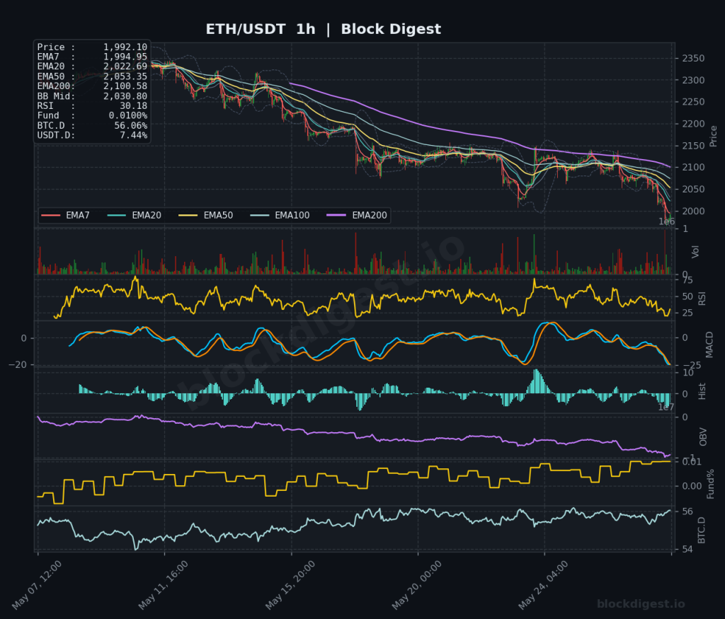 ETH/USDT 1-Hour Chart — Block Digest
