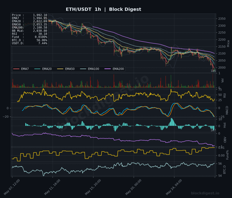 ETH/USDT 1-Hour Chart — Block Digest