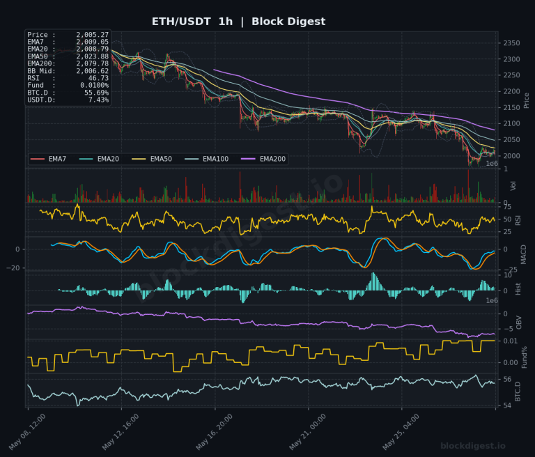 ETH/USDT 1-Hour Chart — Block Digest