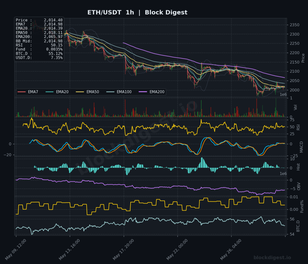 ETH/USDT 1-Hour Chart — Block Digest