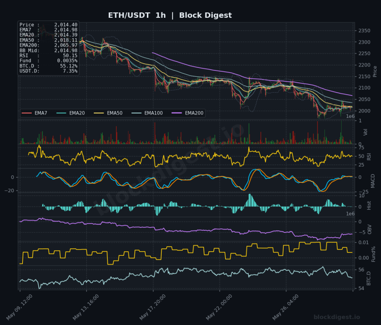 ETH/USDT 1-Hour Chart — Block Digest