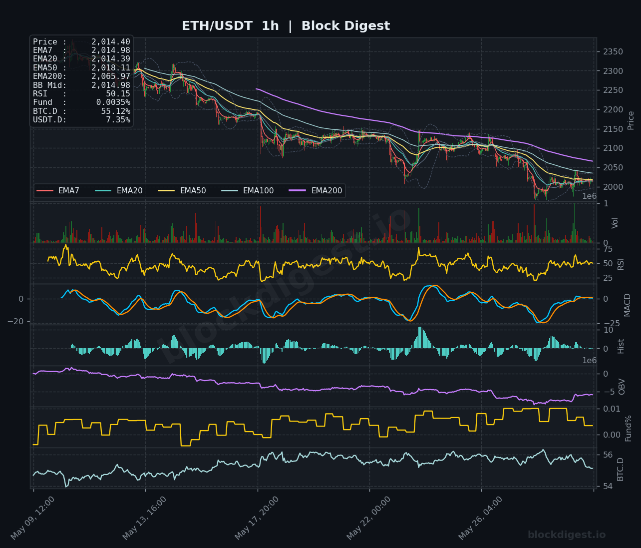 ETH/USDT 1-Hour Chart — Block Digest