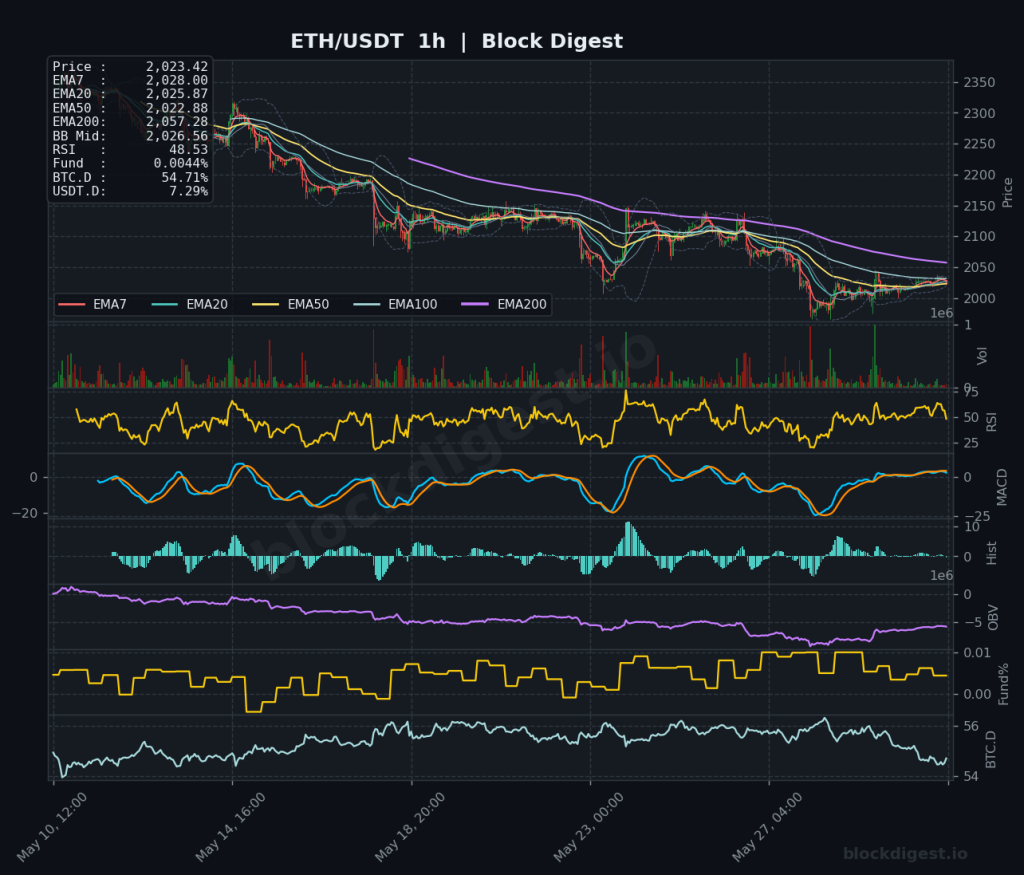 ETH/USDT 1-Hour Chart — Block Digest
