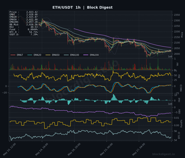 ETH/USDT 1-Hour Chart — Block Digest