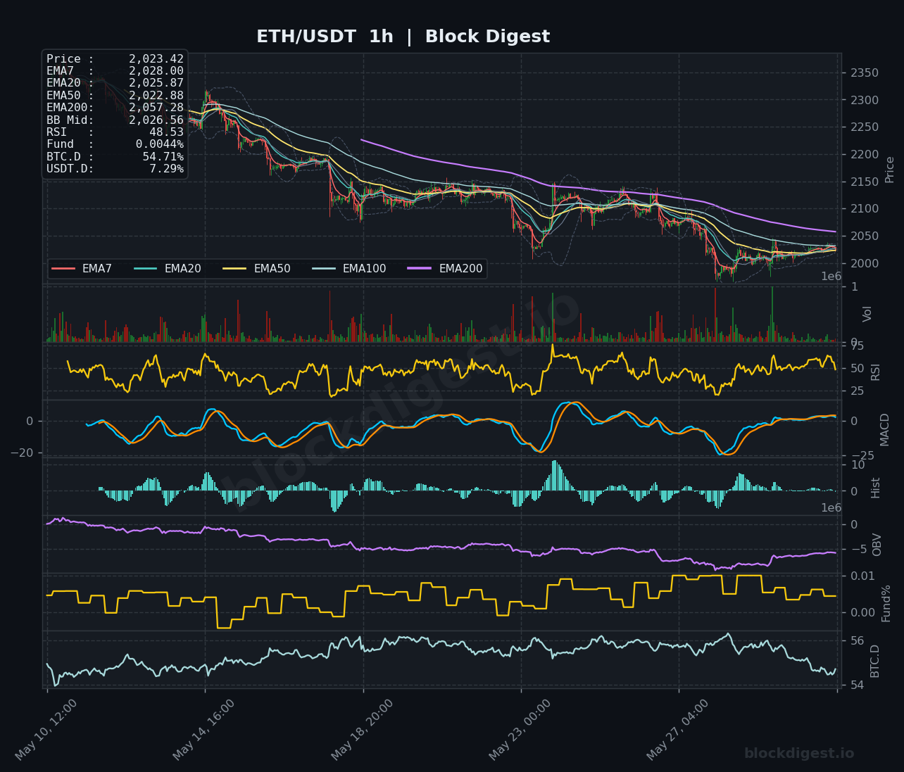ETH/USDT 1-Hour Chart — Block Digest