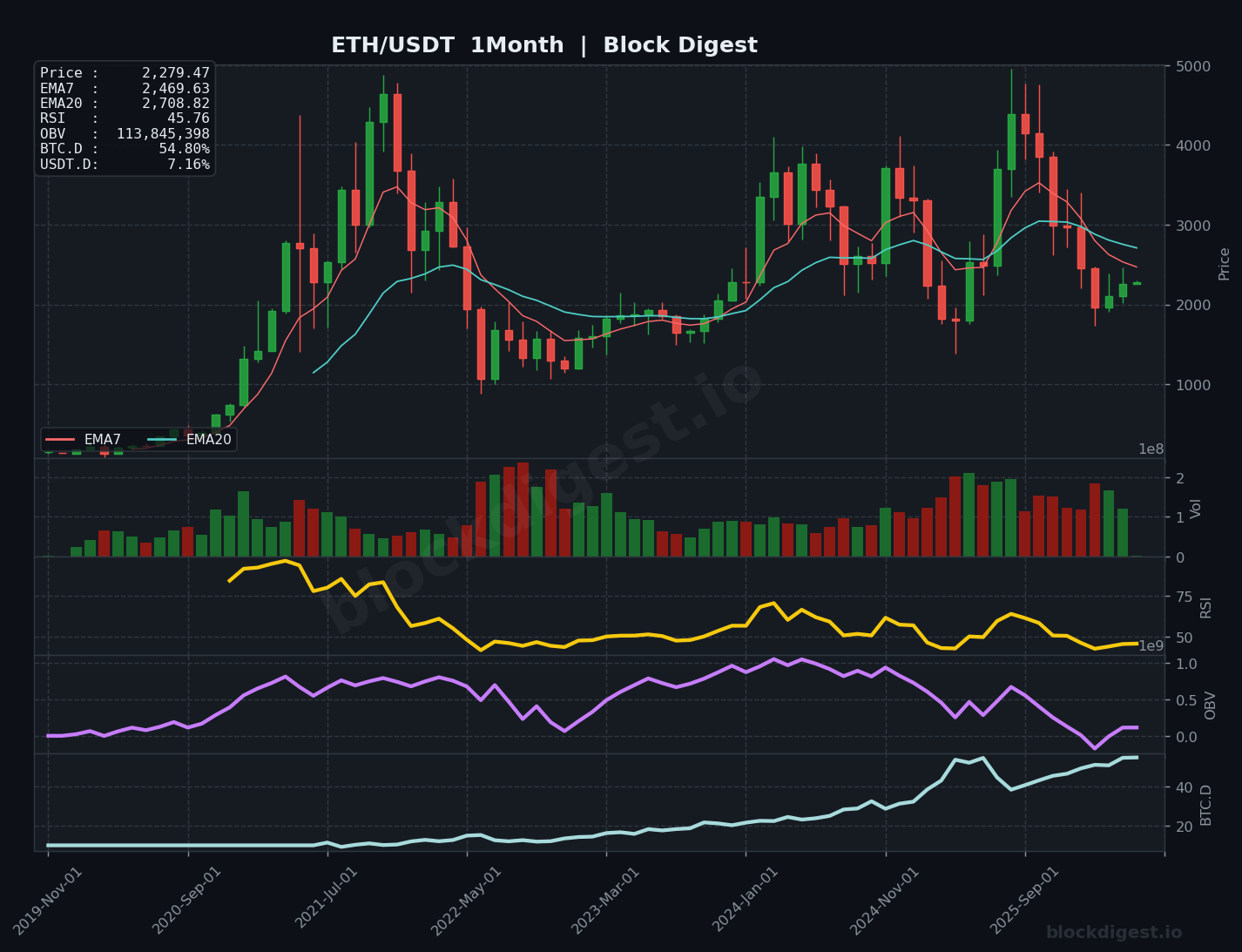ETH/USDT Monthly Chart — Block Digest
