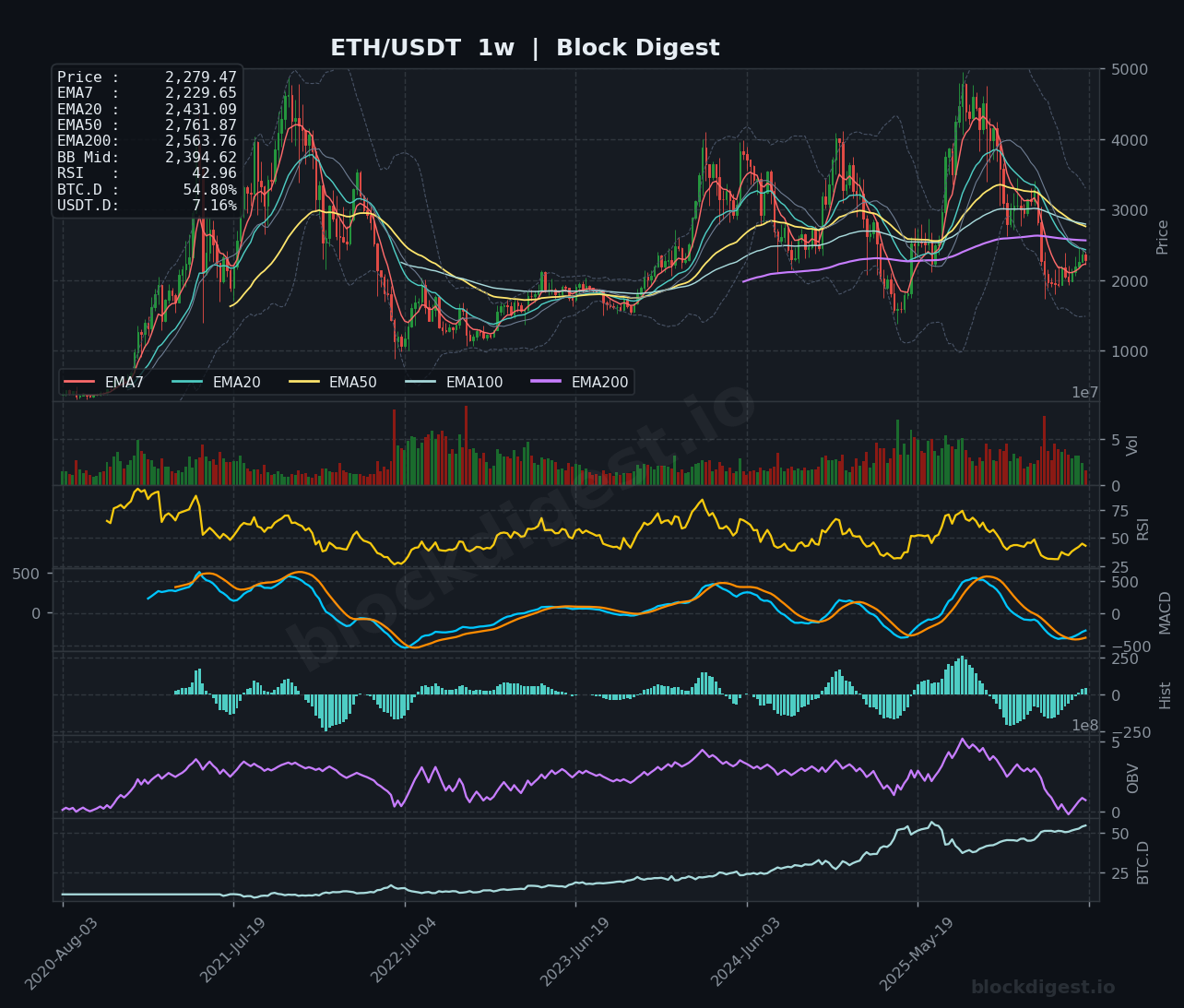 ETH/USDT Weekly Chart — Block Digest