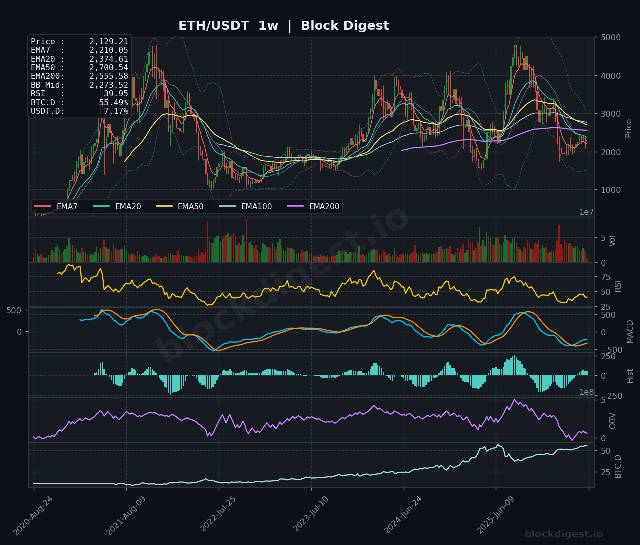 ETH/USDT Weekly Chart — Block Digest