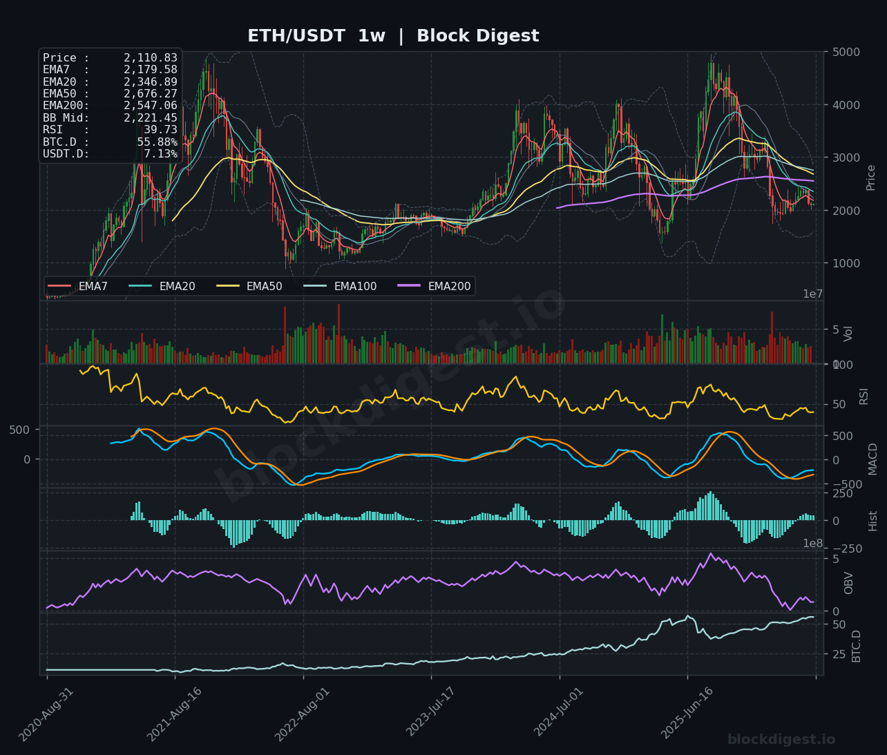 ETH/USDT Weekly Chart — Block Digest