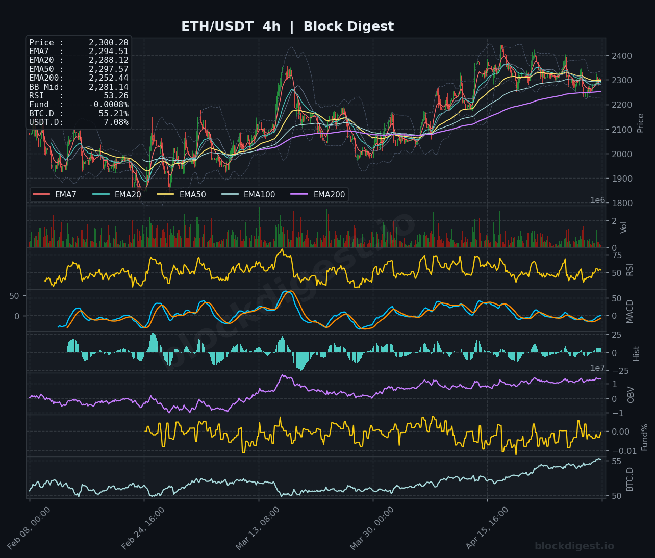 ETH/USDT 4-Hour Chart — Block Digest