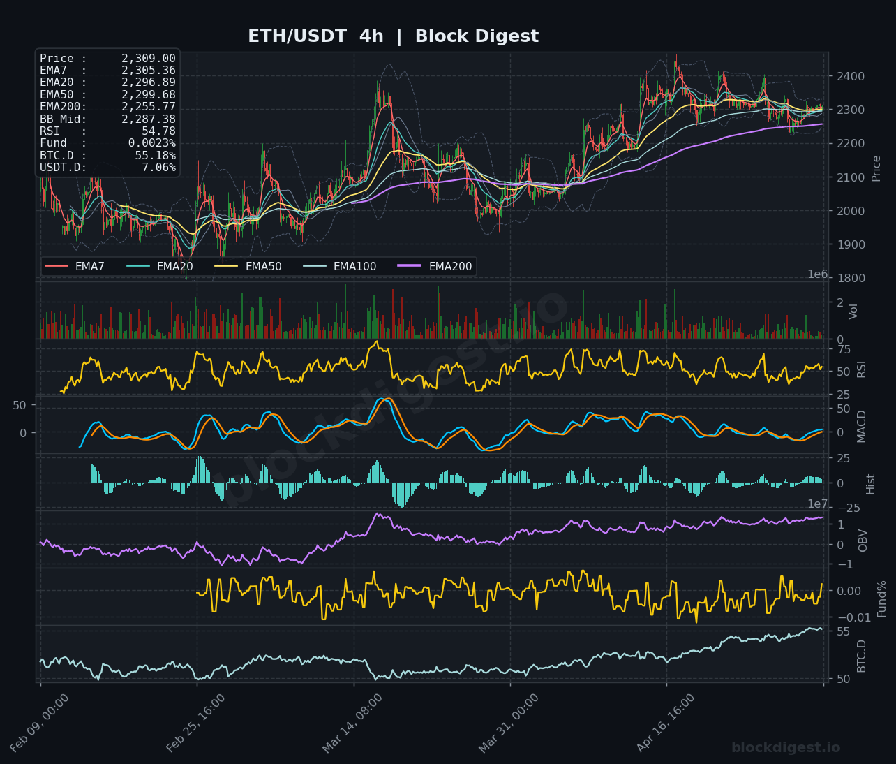 ETH/USDT 4-Hour Chart — Block Digest