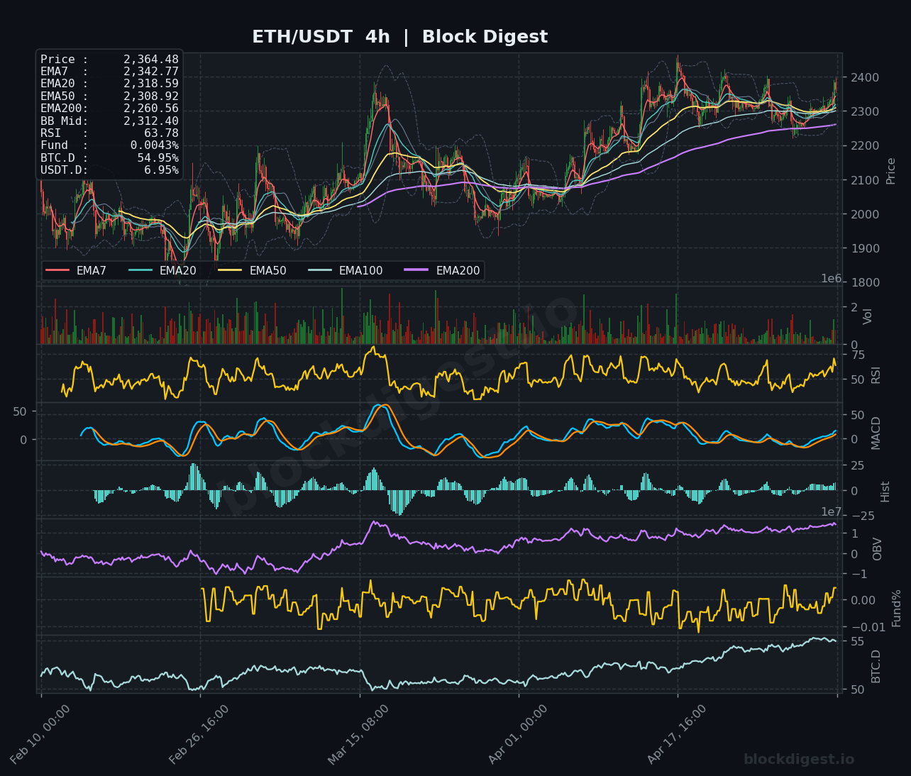 ETH/USDT 4-Hour Chart — Block Digest