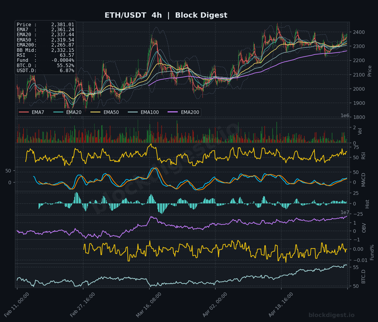 ETH/USDT 4-Hour Chart — Block Digest