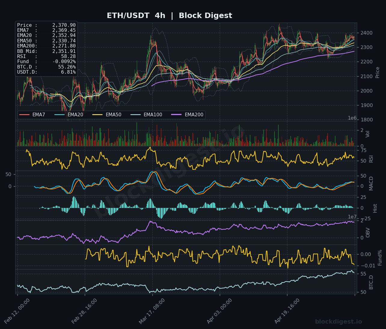 ETH/USDT 4-Hour Chart — Block Digest