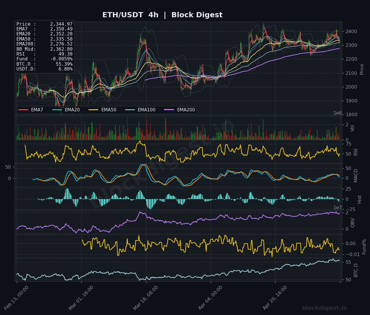 ETH/USDT 4-Hour Chart — Block Digest
