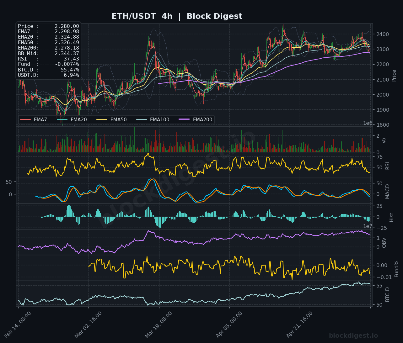 ETH/USDT 4-Hour Chart — Block Digest