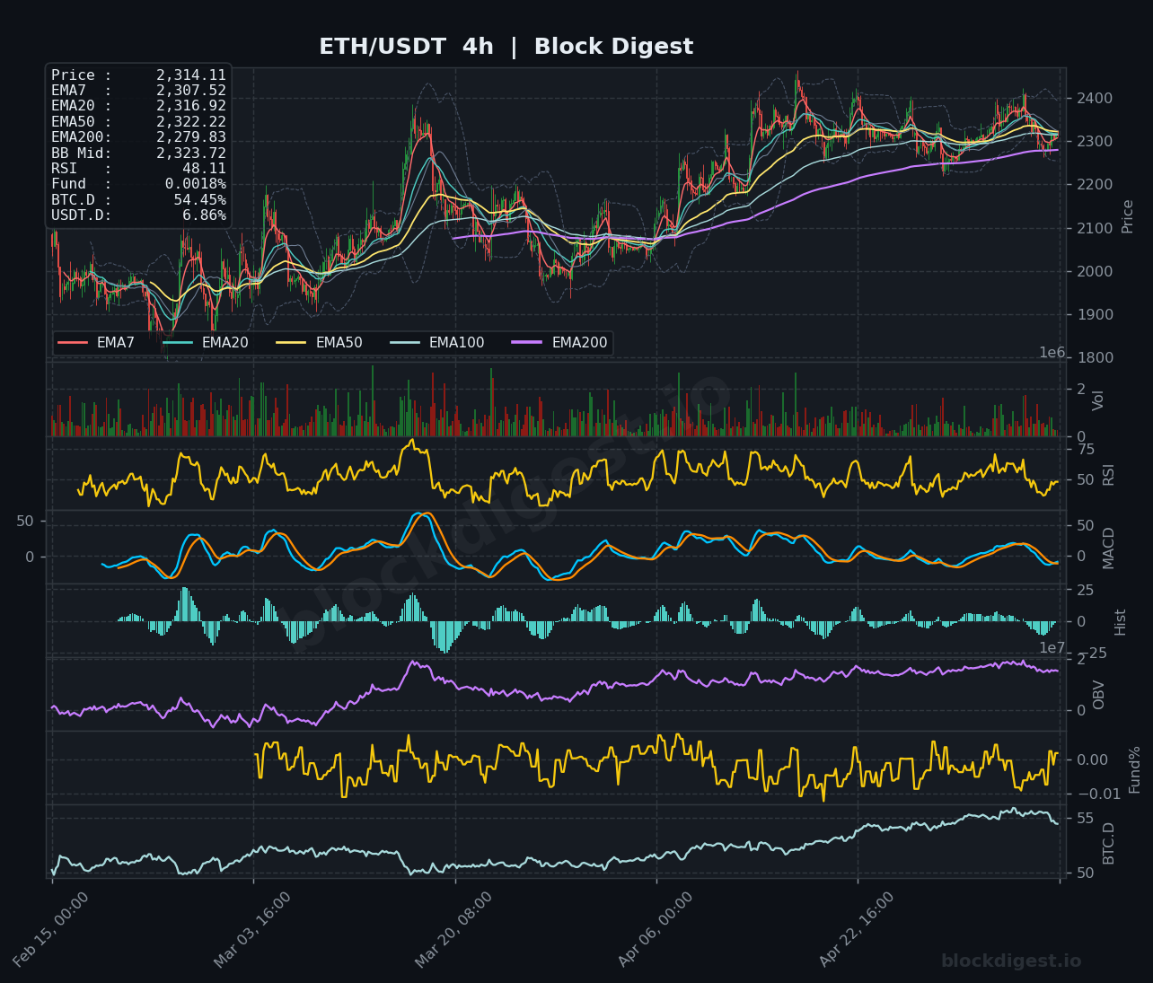 ETH/USDT 4-Hour Chart — Block Digest